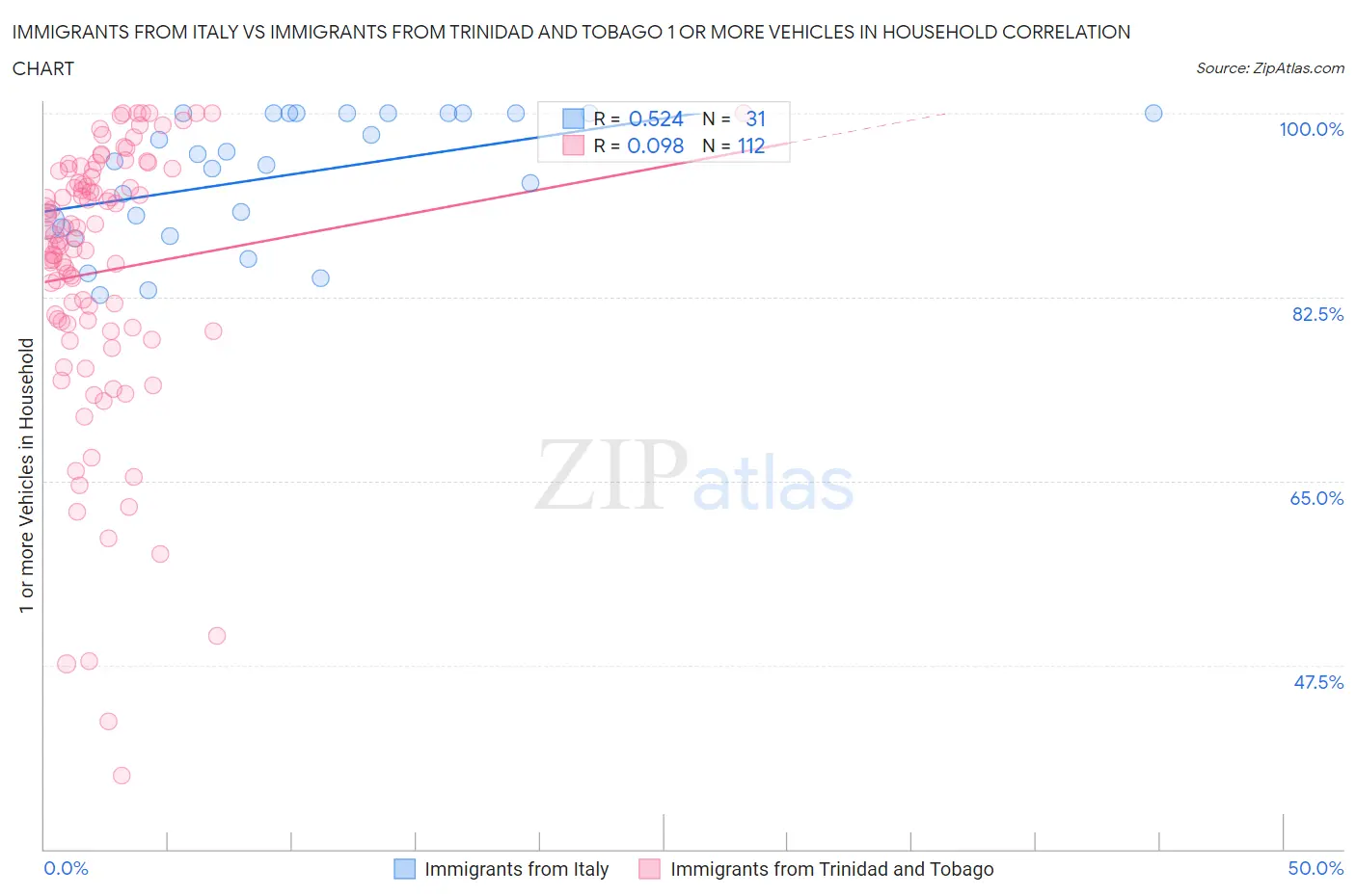 Immigrants from Italy vs Immigrants from Trinidad and Tobago 1 or more Vehicles in Household