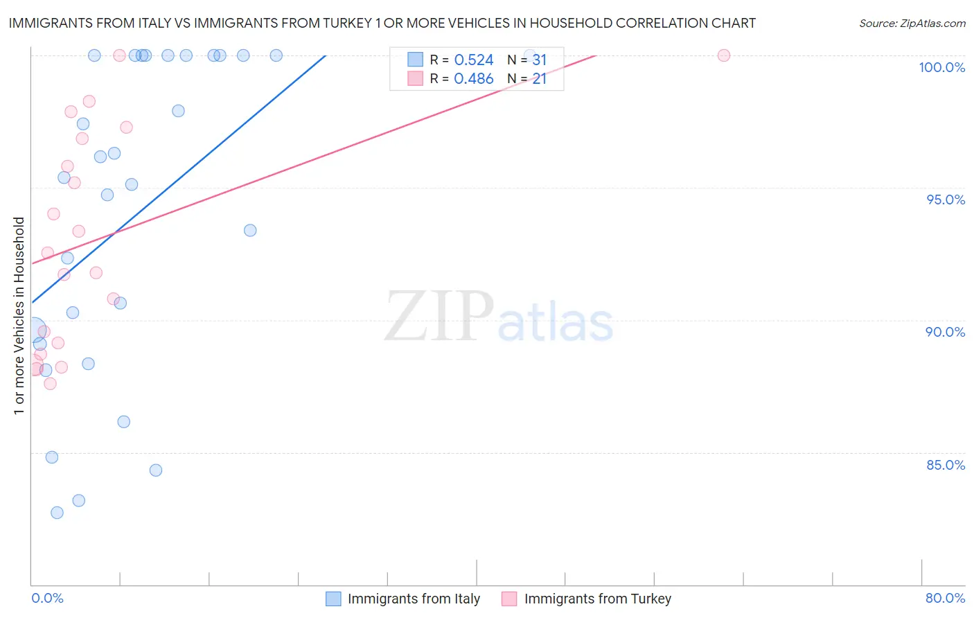 Immigrants from Italy vs Immigrants from Turkey 1 or more Vehicles in Household