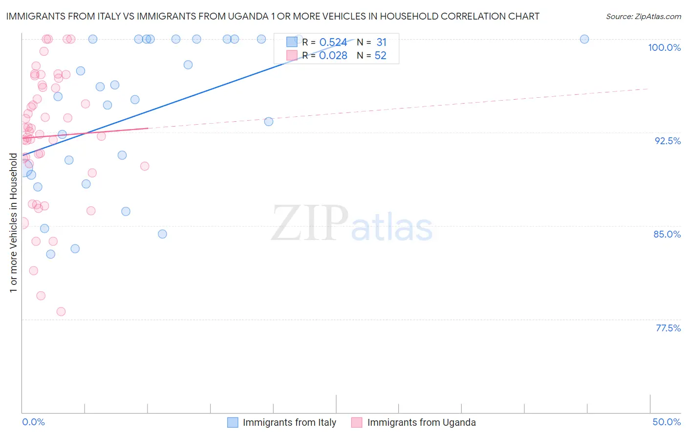 Immigrants from Italy vs Immigrants from Uganda 1 or more Vehicles in Household