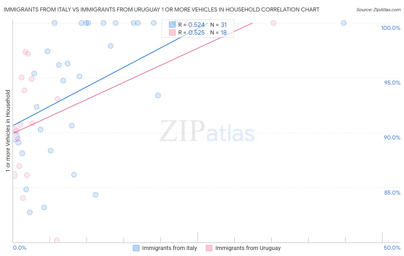 Immigrants from Italy vs Immigrants from Uruguay 1 or more Vehicles in Household