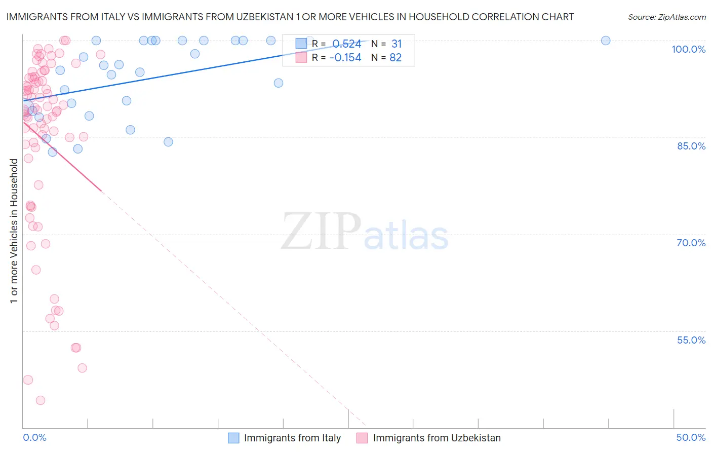 Immigrants from Italy vs Immigrants from Uzbekistan 1 or more Vehicles in Household