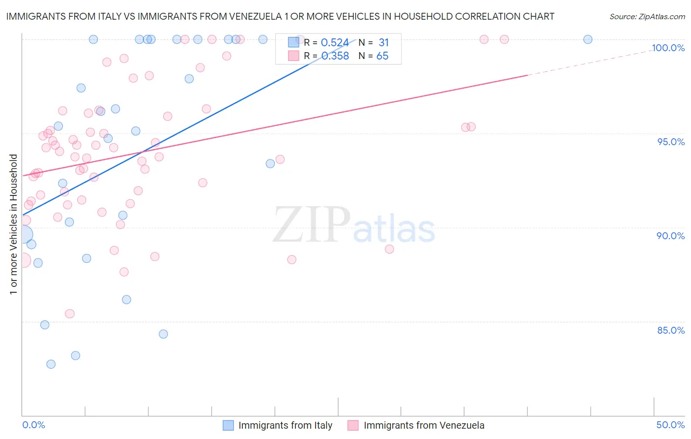 Immigrants from Italy vs Immigrants from Venezuela 1 or more Vehicles in Household