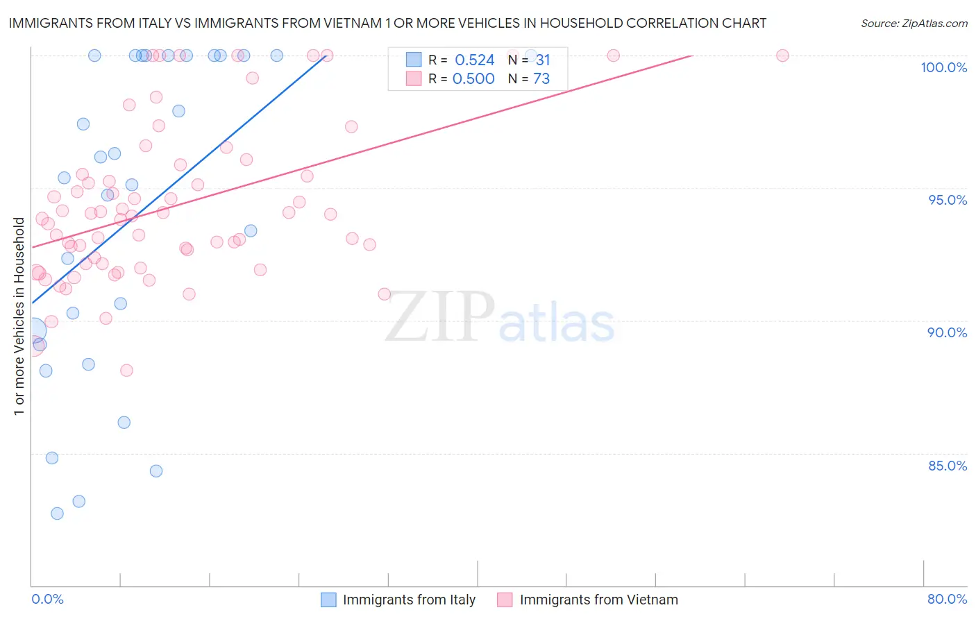 Immigrants from Italy vs Immigrants from Vietnam 1 or more Vehicles in Household