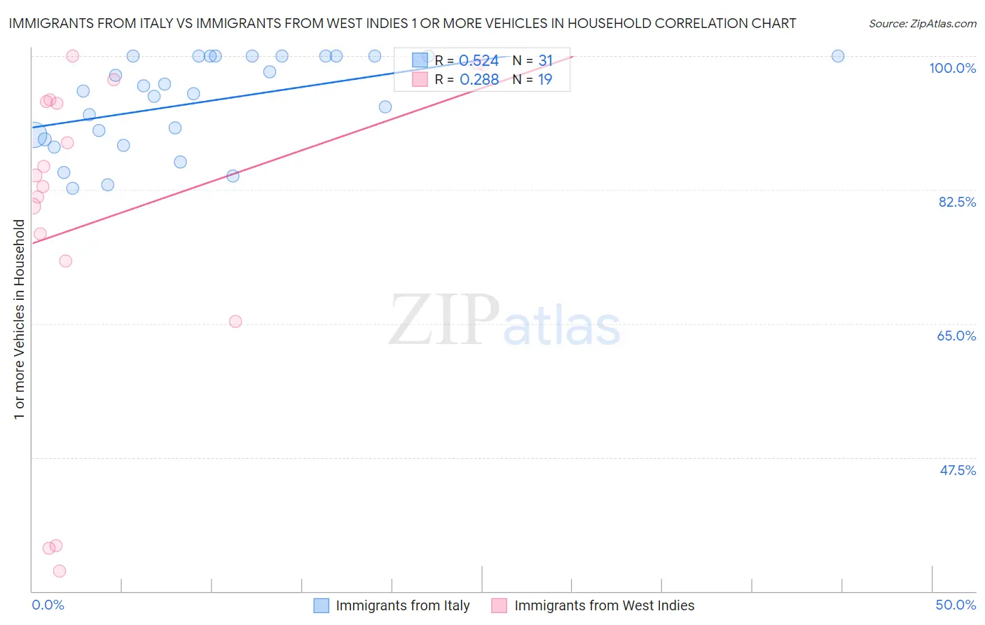 Immigrants from Italy vs Immigrants from West Indies 1 or more Vehicles in Household