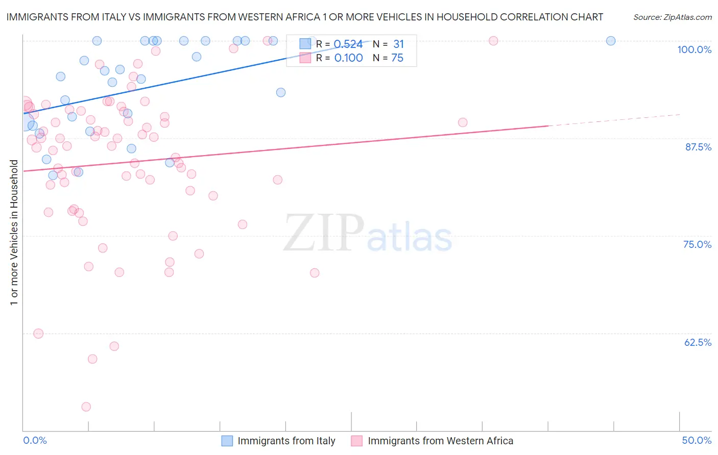 Immigrants from Italy vs Immigrants from Western Africa 1 or more Vehicles in Household
