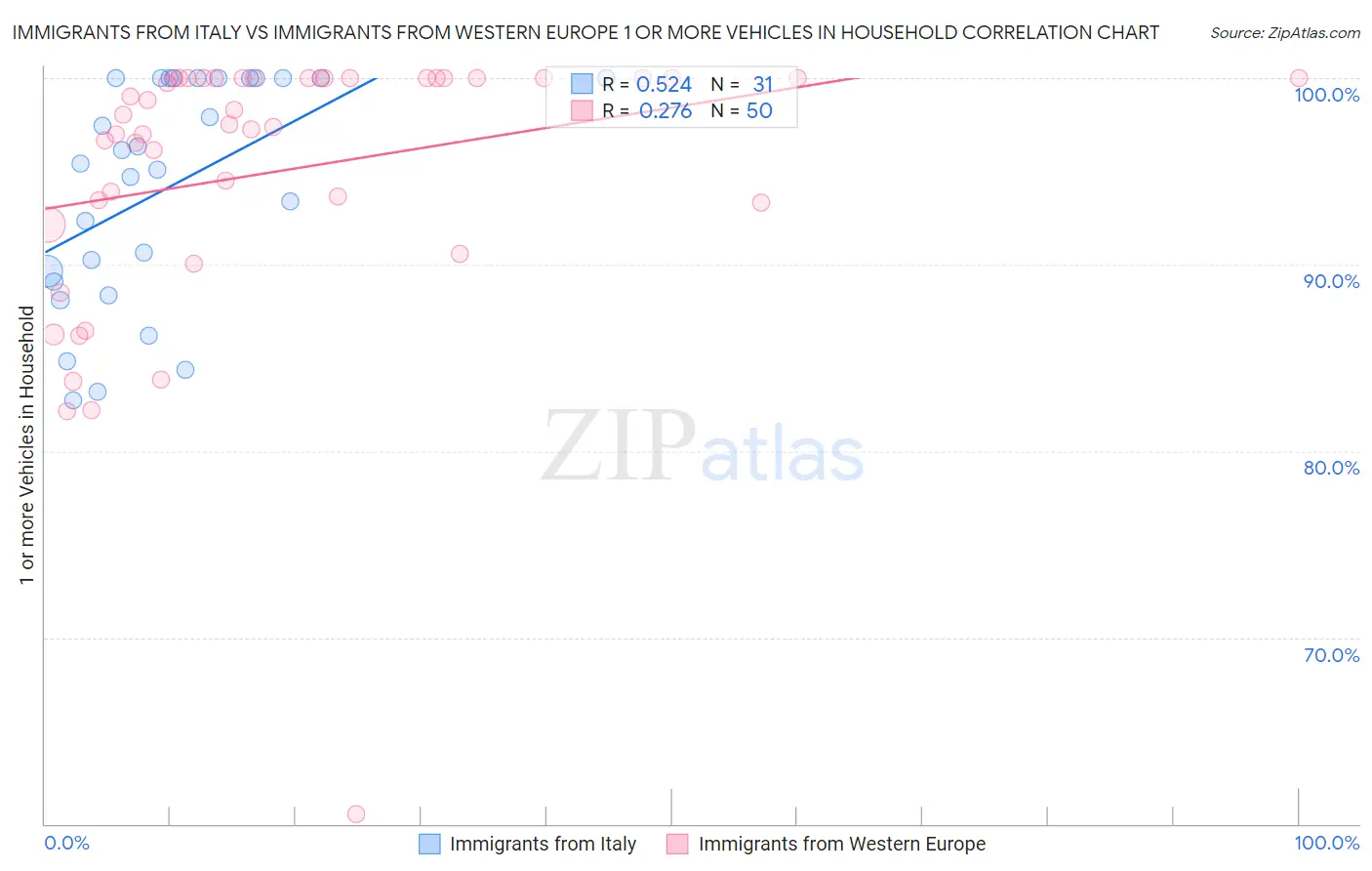 Immigrants from Italy vs Immigrants from Western Europe 1 or more Vehicles in Household