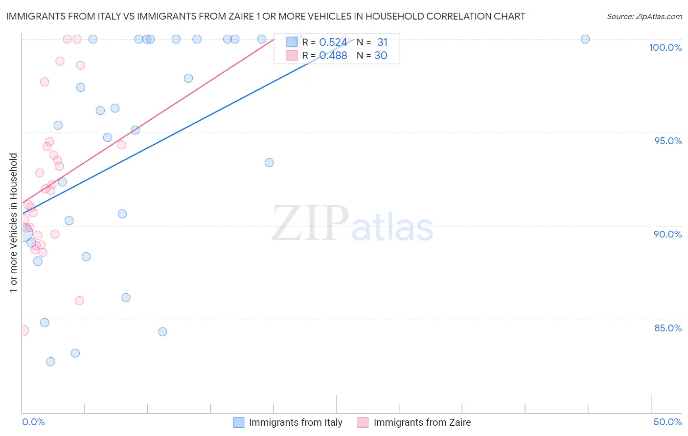 Immigrants from Italy vs Immigrants from Zaire 1 or more Vehicles in Household