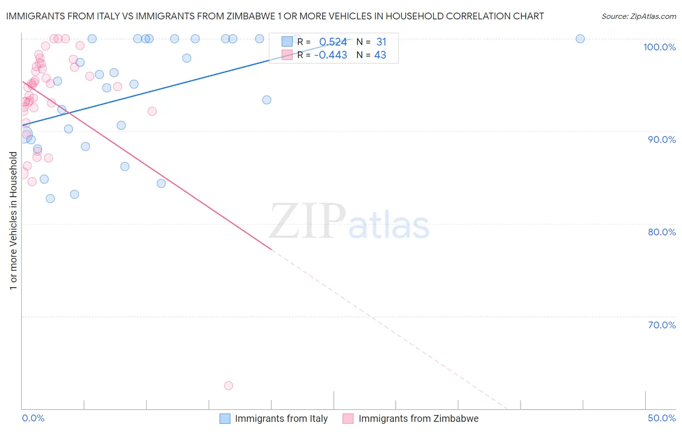 Immigrants from Italy vs Immigrants from Zimbabwe 1 or more Vehicles in Household