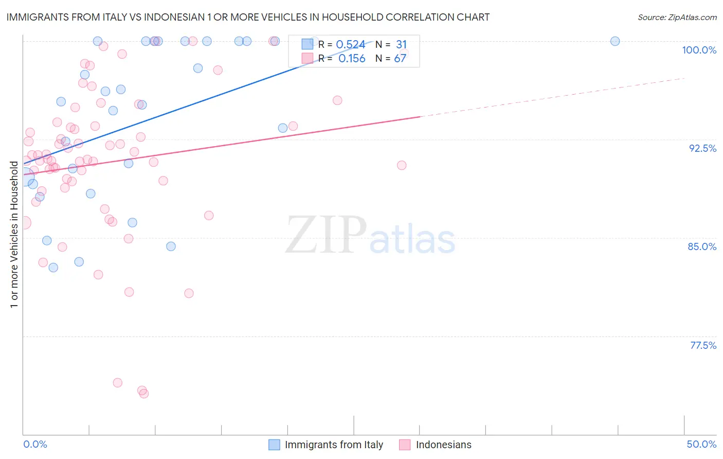 Immigrants from Italy vs Indonesian 1 or more Vehicles in Household