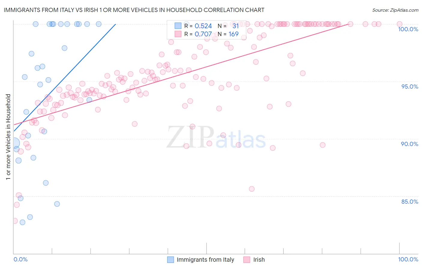 Immigrants from Italy vs Irish 1 or more Vehicles in Household