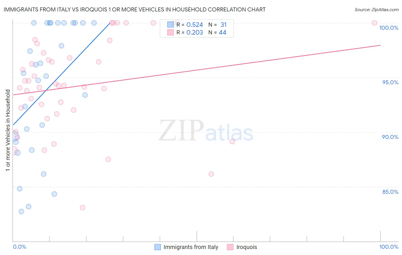 Immigrants from Italy vs Iroquois 1 or more Vehicles in Household