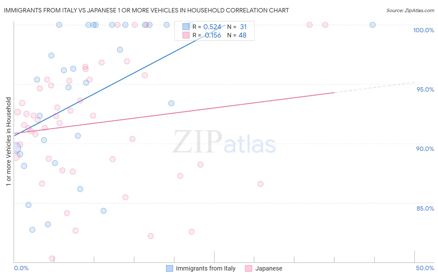 Immigrants from Italy vs Japanese 1 or more Vehicles in Household