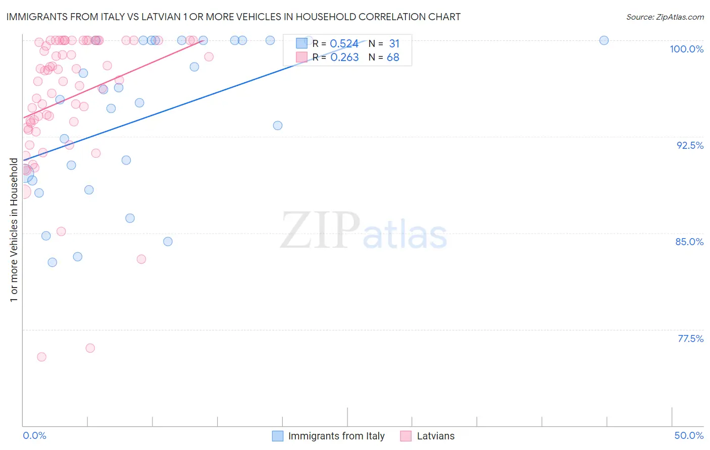 Immigrants from Italy vs Latvian 1 or more Vehicles in Household