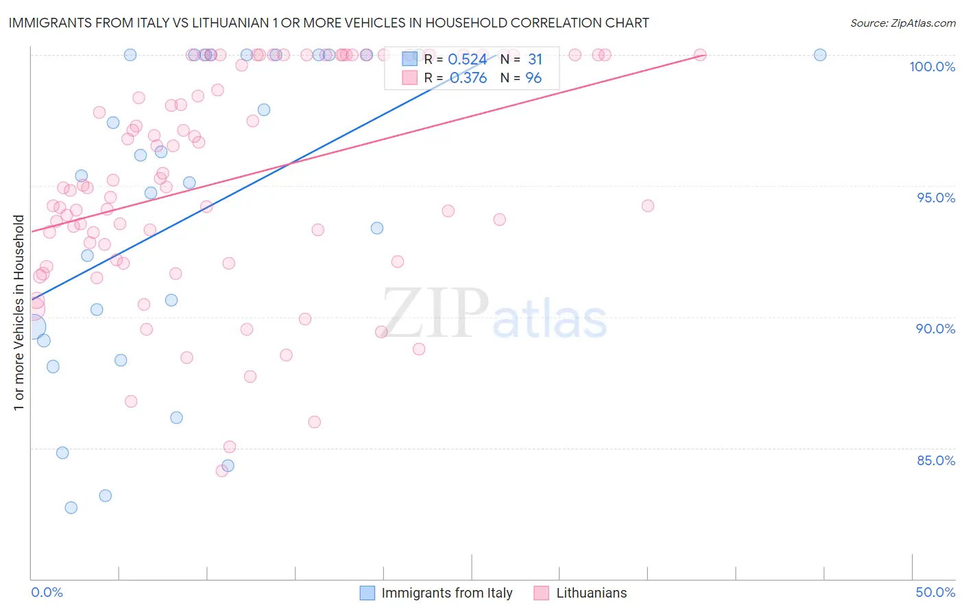 Immigrants from Italy vs Lithuanian 1 or more Vehicles in Household