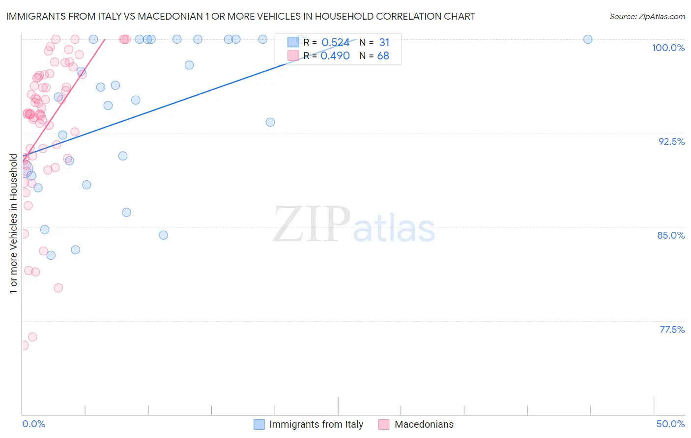 Immigrants from Italy vs Macedonian 1 or more Vehicles in Household