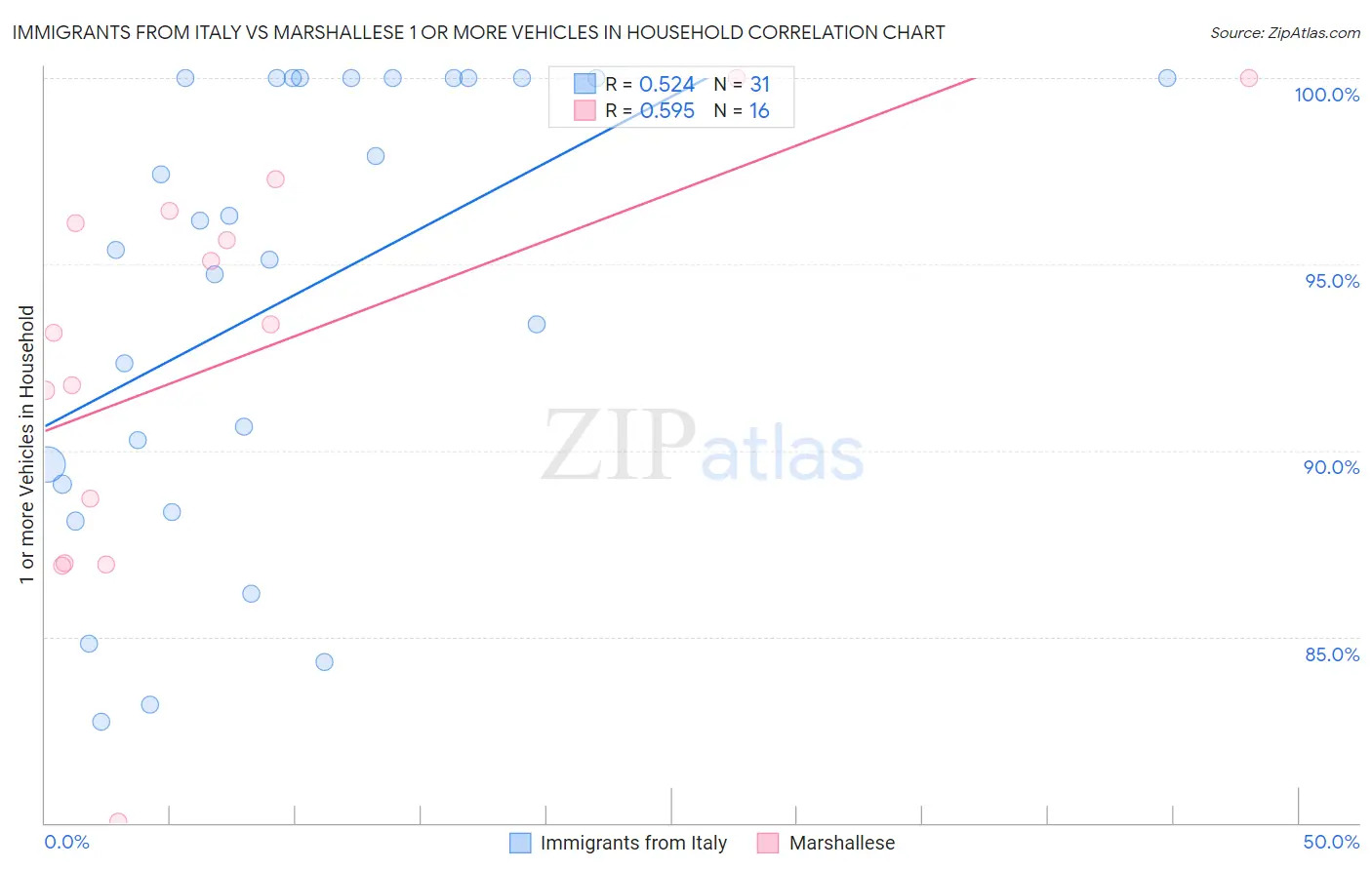 Immigrants from Italy vs Marshallese 1 or more Vehicles in Household
