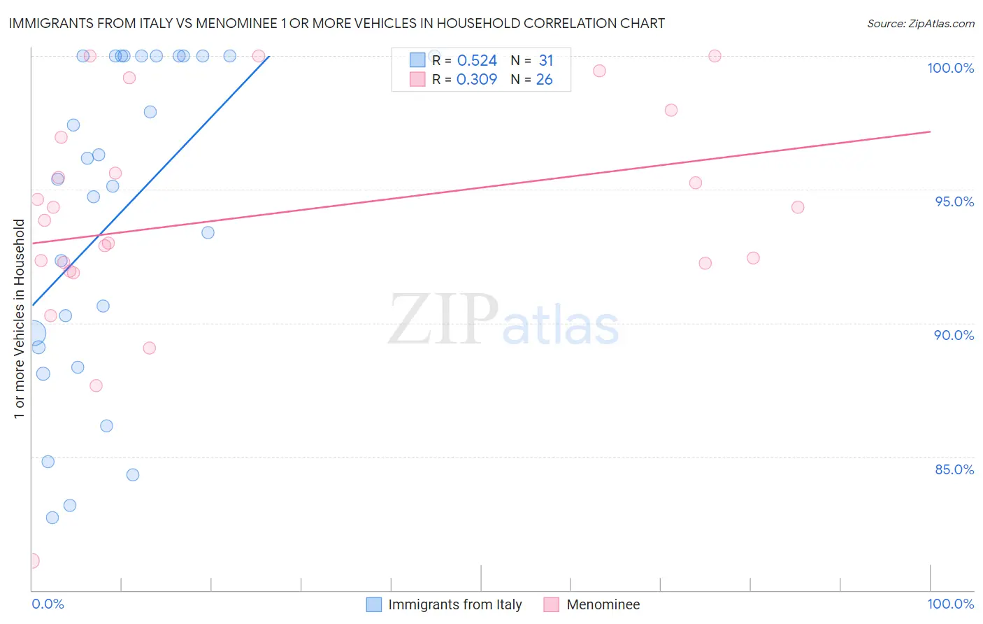 Immigrants from Italy vs Menominee 1 or more Vehicles in Household