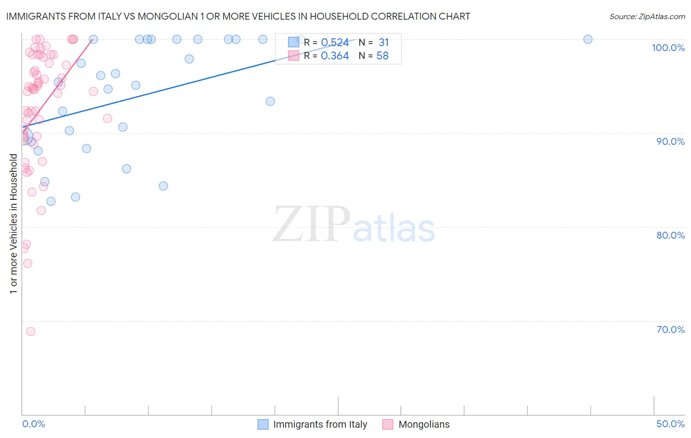 Immigrants from Italy vs Mongolian 1 or more Vehicles in Household