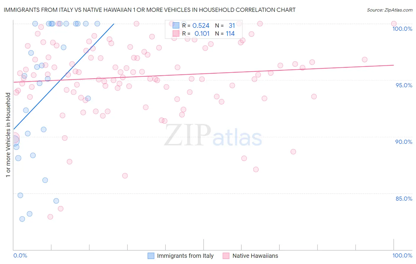 Immigrants from Italy vs Native Hawaiian 1 or more Vehicles in Household