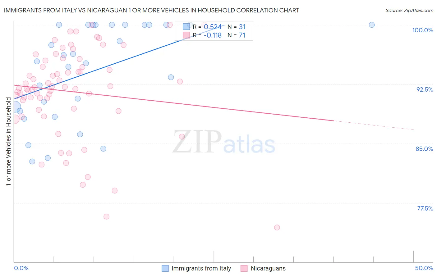 Immigrants from Italy vs Nicaraguan 1 or more Vehicles in Household