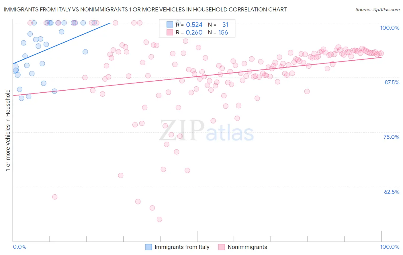 Immigrants from Italy vs Nonimmigrants 1 or more Vehicles in Household