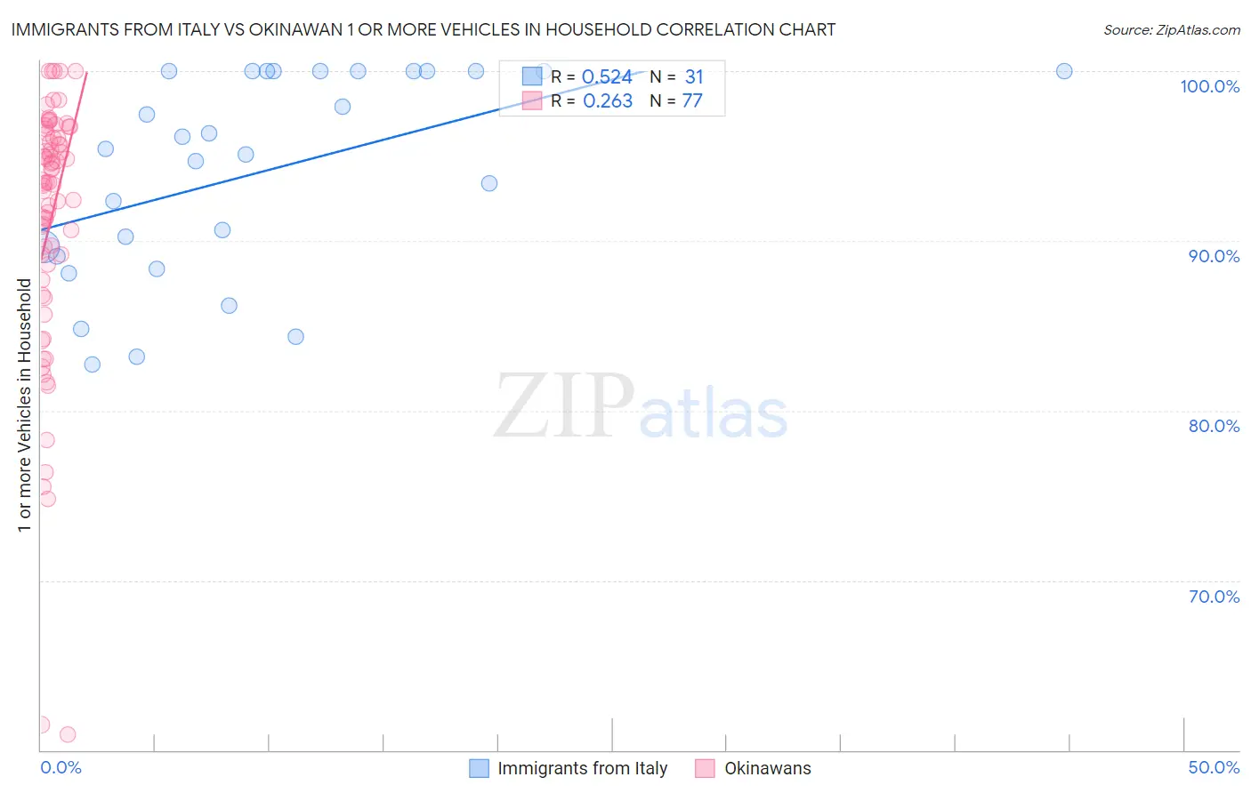 Immigrants from Italy vs Okinawan 1 or more Vehicles in Household