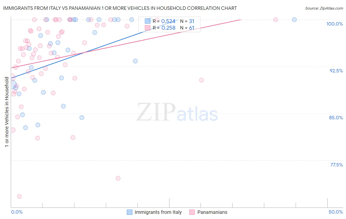Immigrants from Italy vs Panamanian 1 or more Vehicles in Household