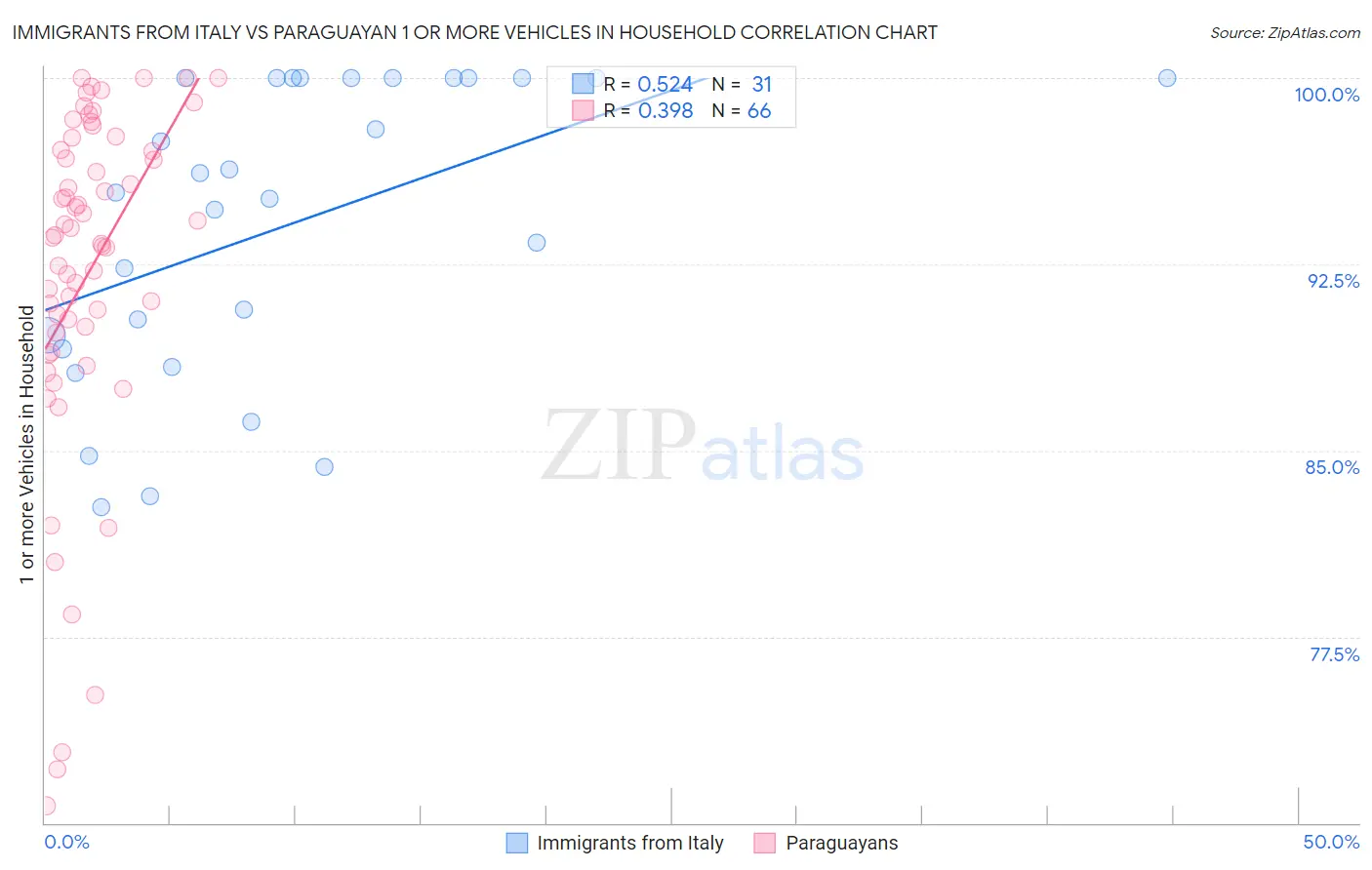 Immigrants from Italy vs Paraguayan 1 or more Vehicles in Household