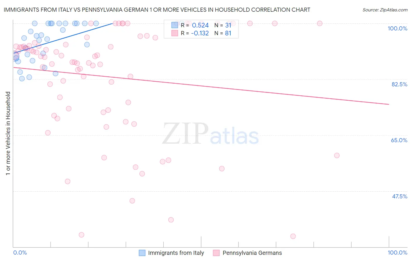 Immigrants from Italy vs Pennsylvania German 1 or more Vehicles in Household