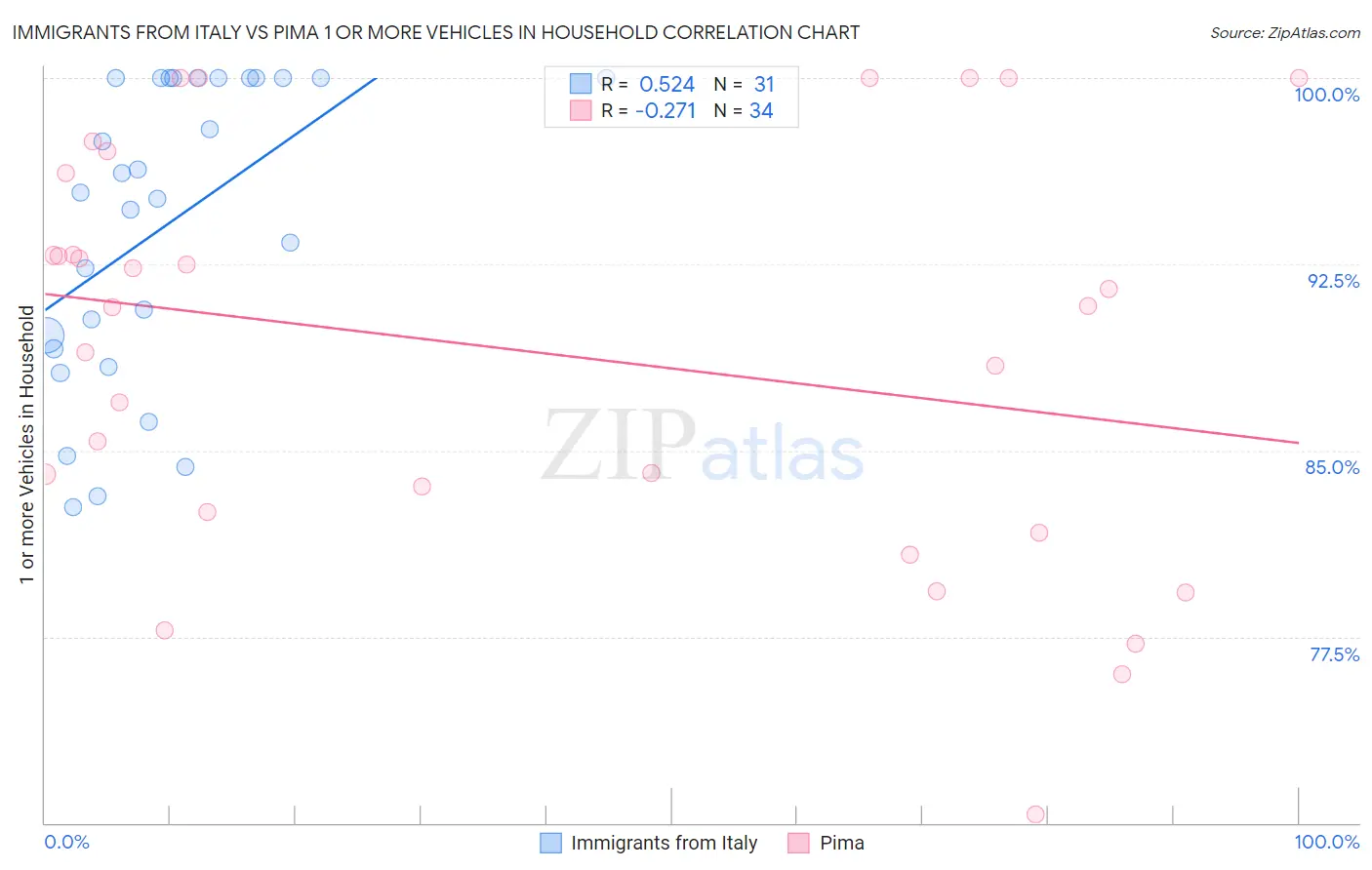 Immigrants from Italy vs Pima 1 or more Vehicles in Household