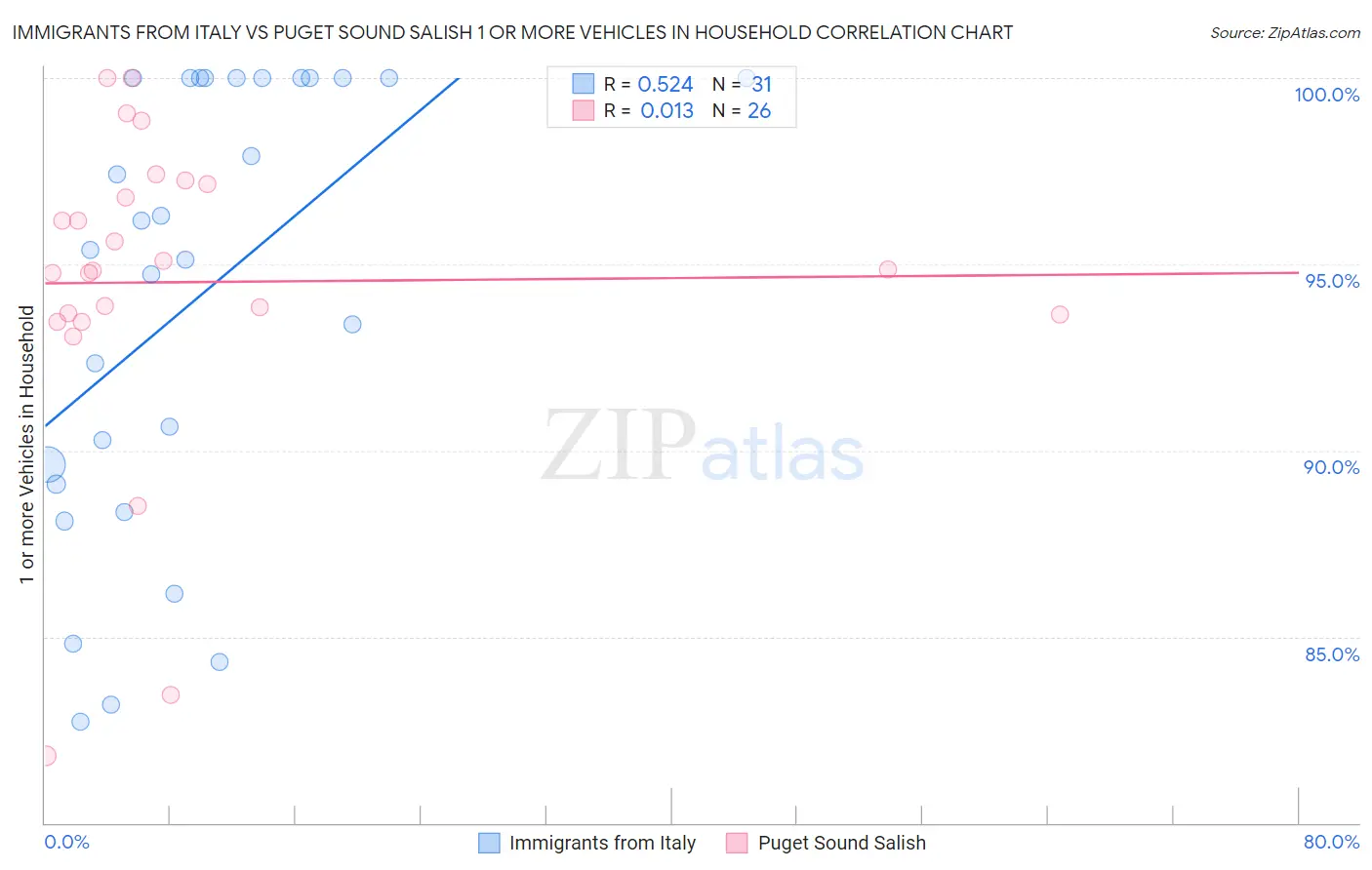 Immigrants from Italy vs Puget Sound Salish 1 or more Vehicles in Household