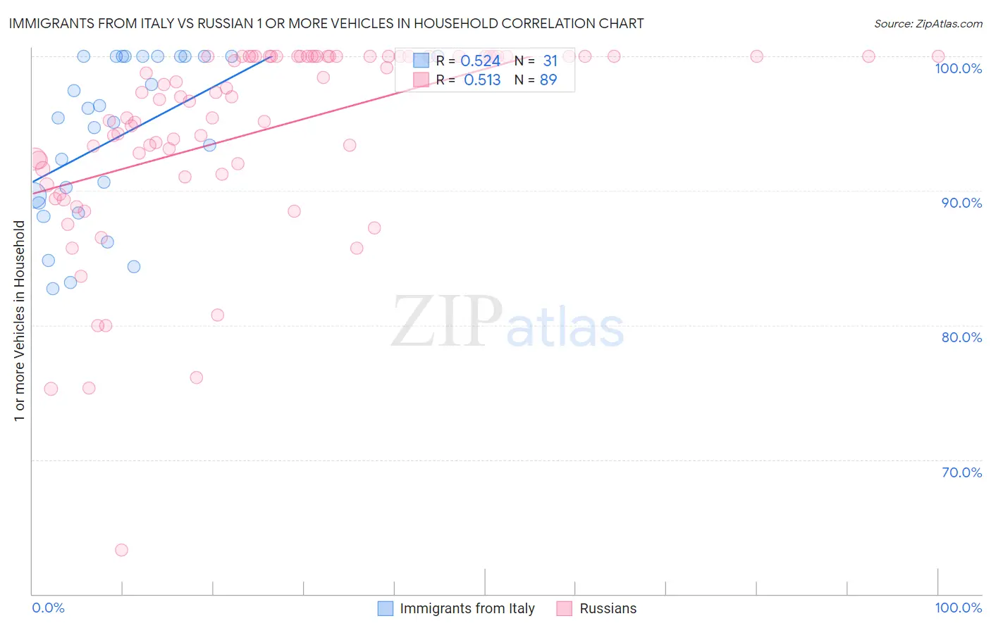 Immigrants from Italy vs Russian 1 or more Vehicles in Household