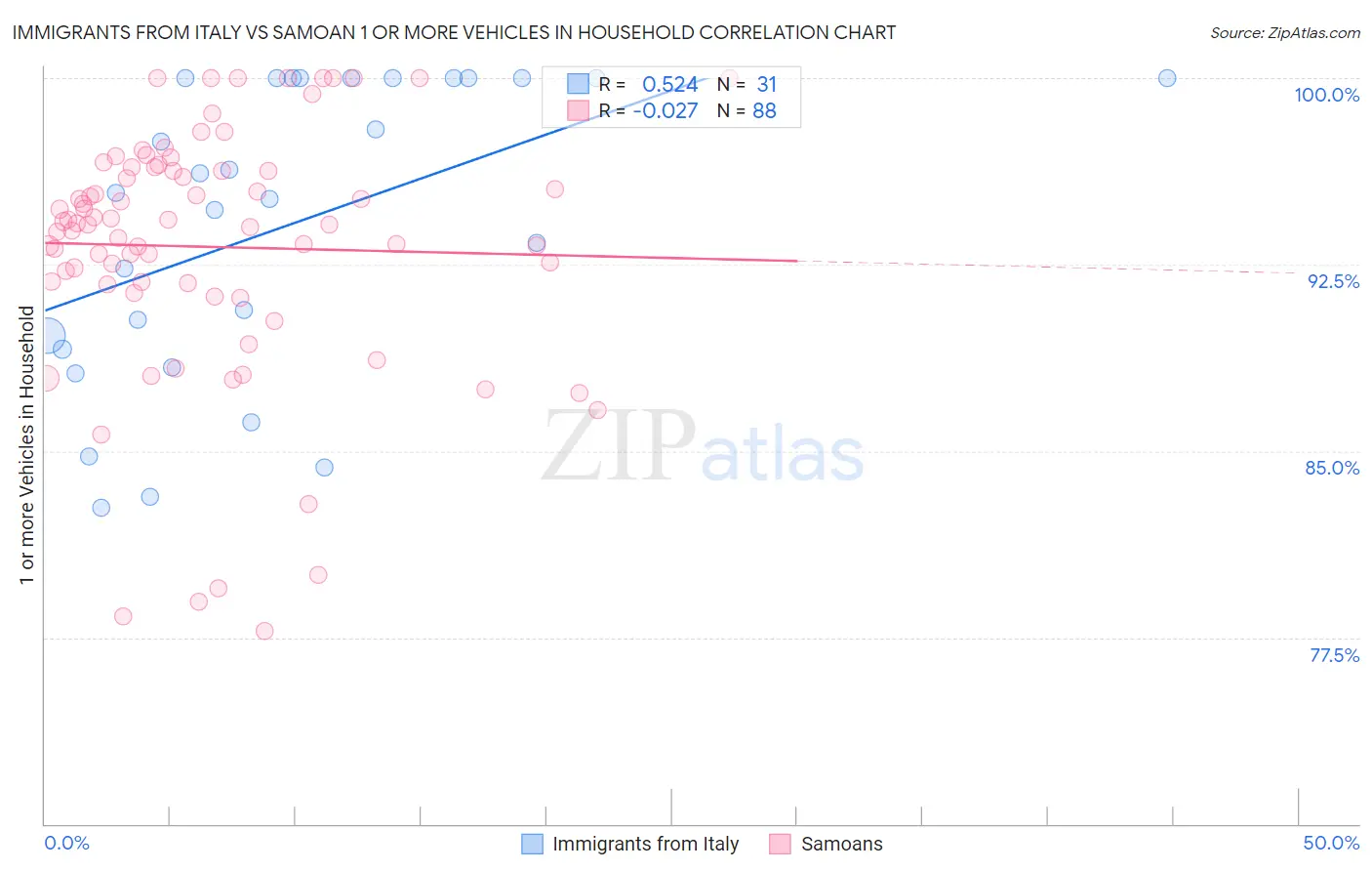 Immigrants from Italy vs Samoan 1 or more Vehicles in Household