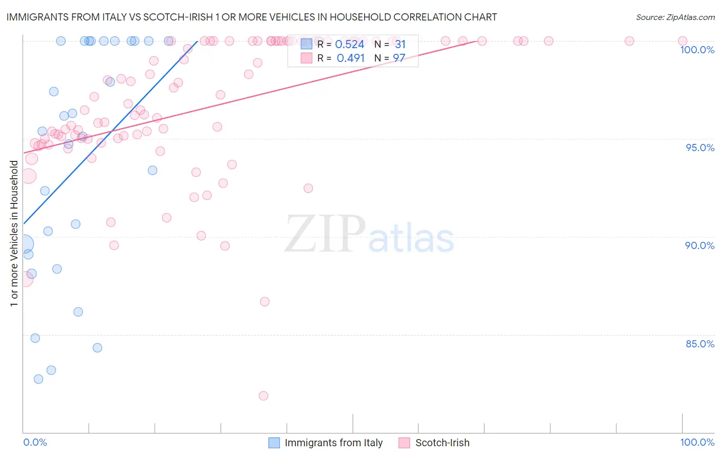 Immigrants from Italy vs Scotch-Irish 1 or more Vehicles in Household