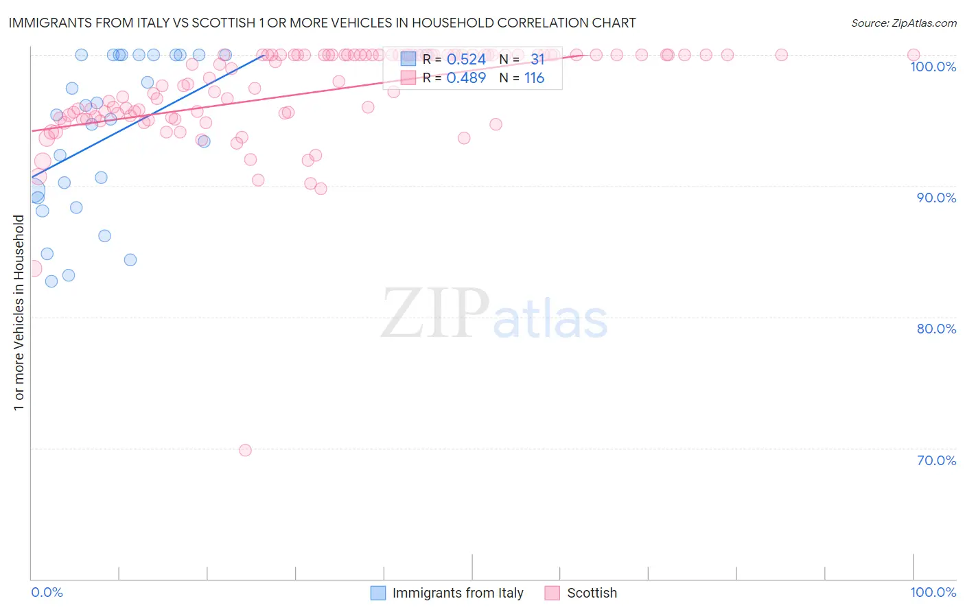 Immigrants from Italy vs Scottish 1 or more Vehicles in Household
