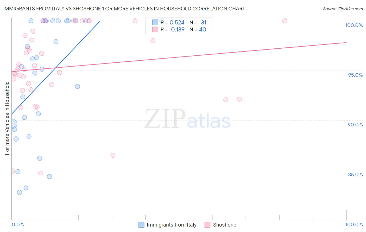 Immigrants from Italy vs Shoshone 1 or more Vehicles in Household