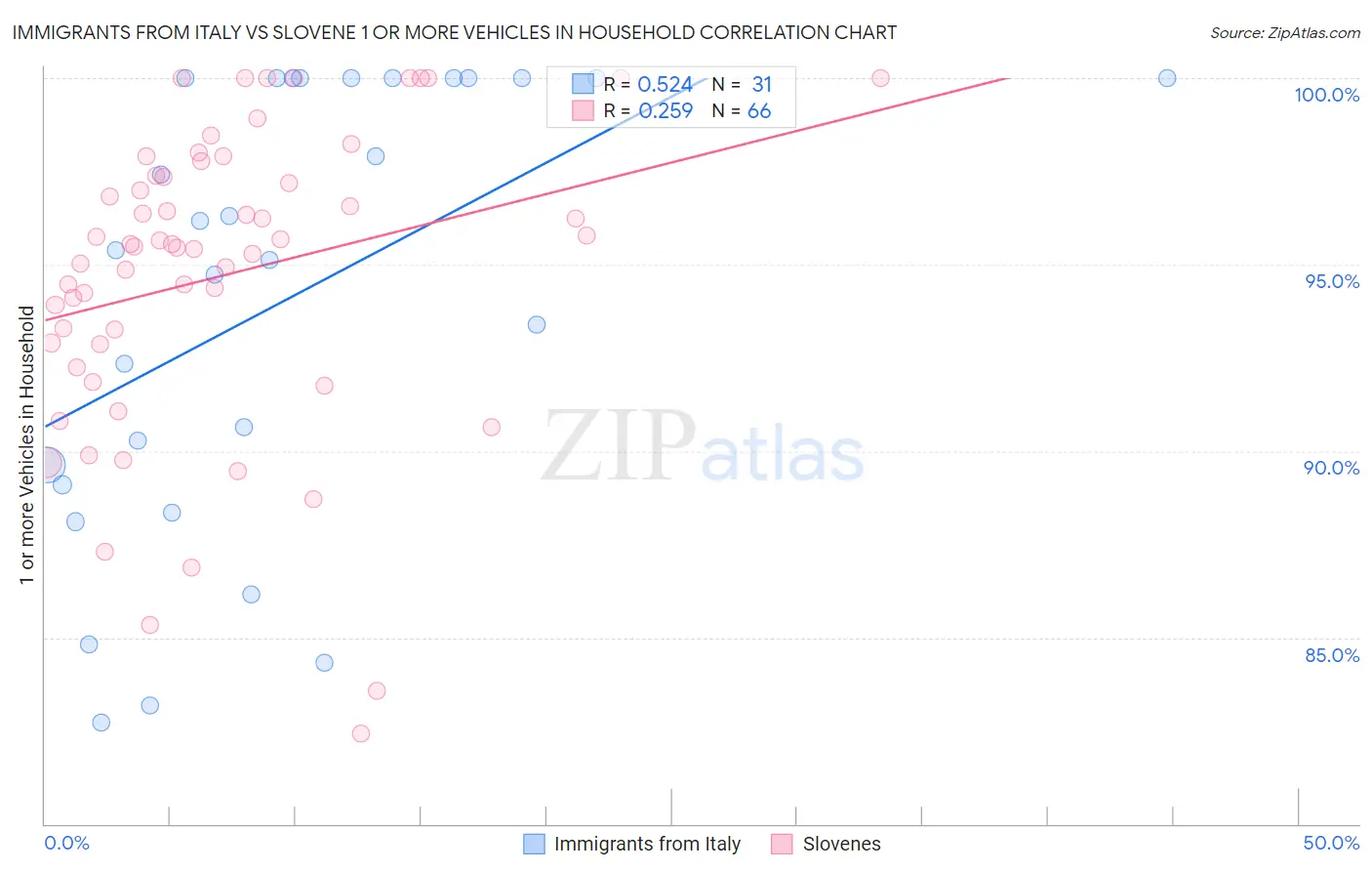 Immigrants from Italy vs Slovene 1 or more Vehicles in Household