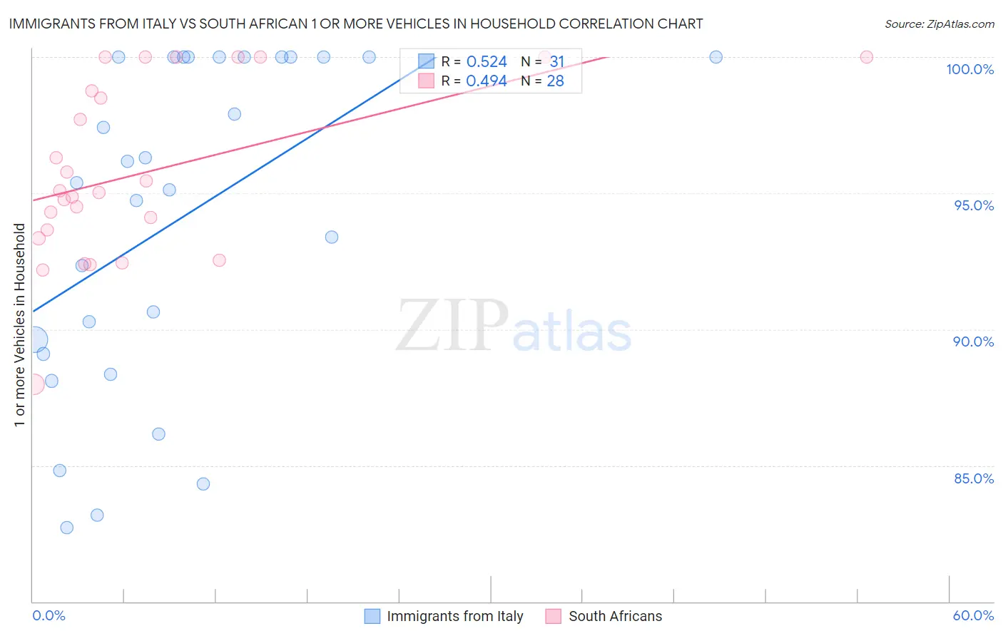 Immigrants from Italy vs South African 1 or more Vehicles in Household