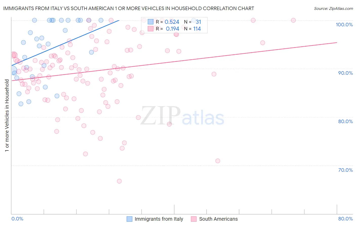 Immigrants from Italy vs South American 1 or more Vehicles in Household