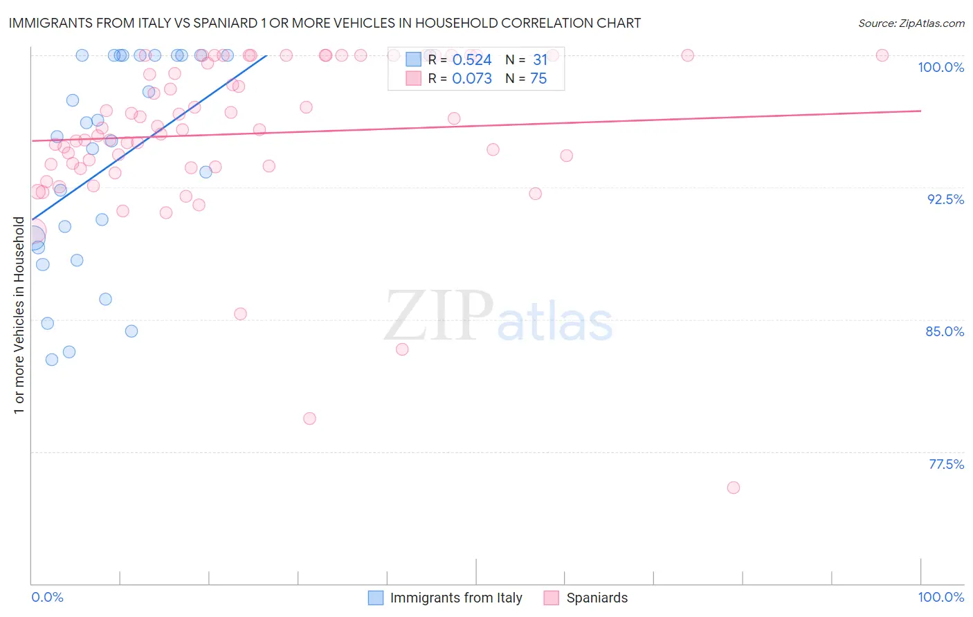 Immigrants from Italy vs Spaniard 1 or more Vehicles in Household