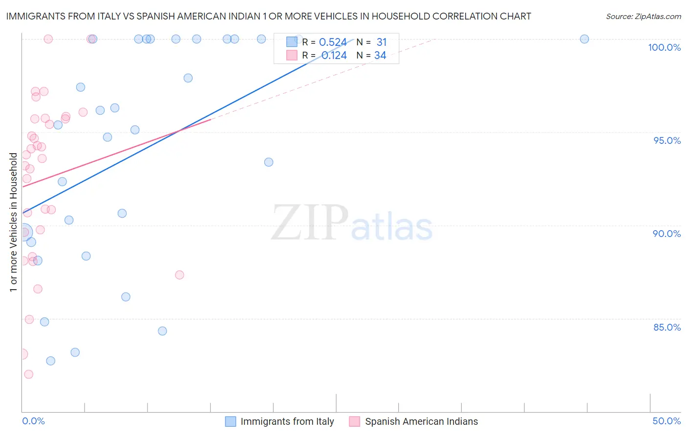 Immigrants from Italy vs Spanish American Indian 1 or more Vehicles in Household