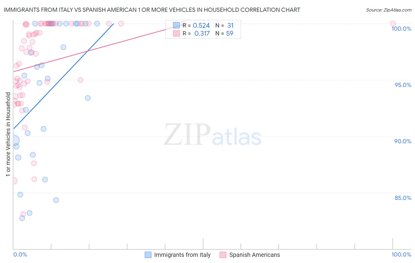 Immigrants from Italy vs Spanish American 1 or more Vehicles in Household