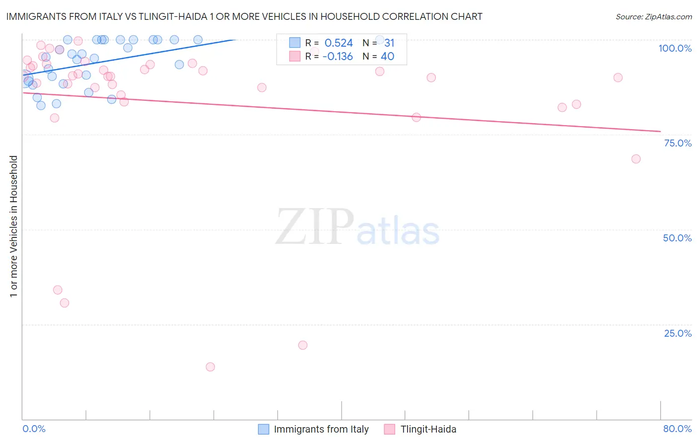 Immigrants from Italy vs Tlingit-Haida 1 or more Vehicles in Household