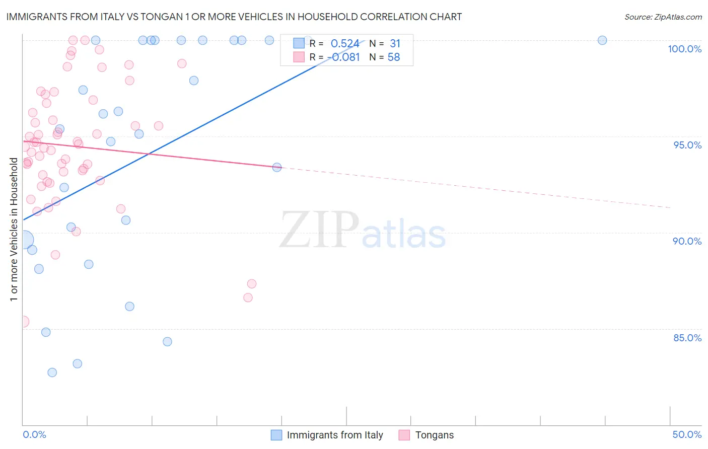 Immigrants from Italy vs Tongan 1 or more Vehicles in Household