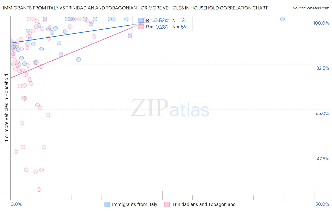 Immigrants from Italy vs Trinidadian and Tobagonian 1 or more Vehicles in Household