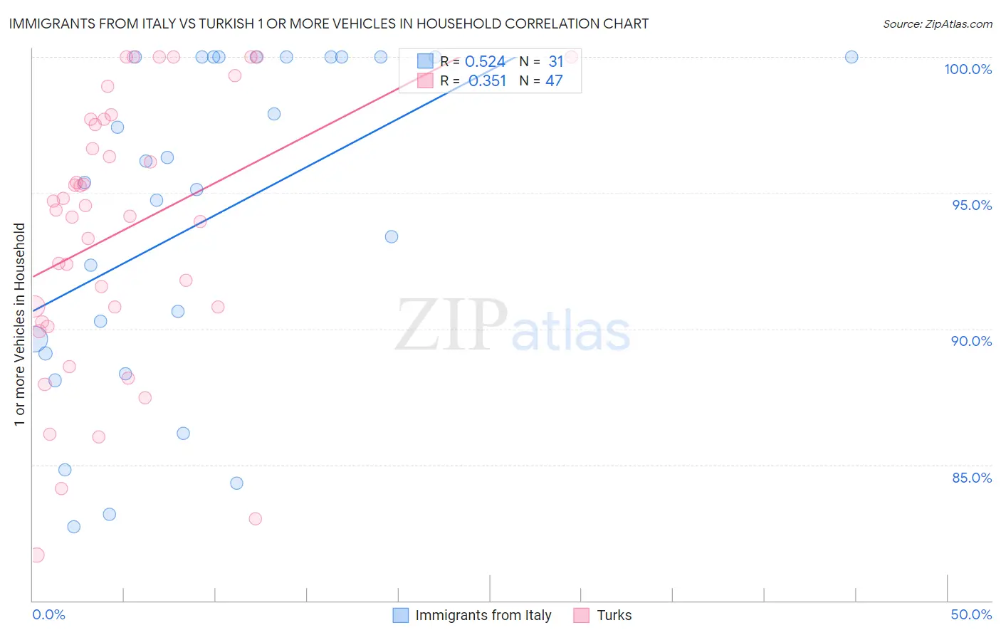 Immigrants from Italy vs Turkish 1 or more Vehicles in Household