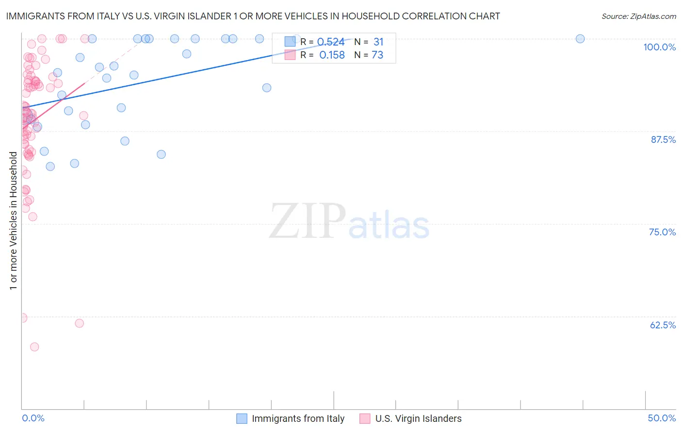 Immigrants from Italy vs U.S. Virgin Islander 1 or more Vehicles in Household