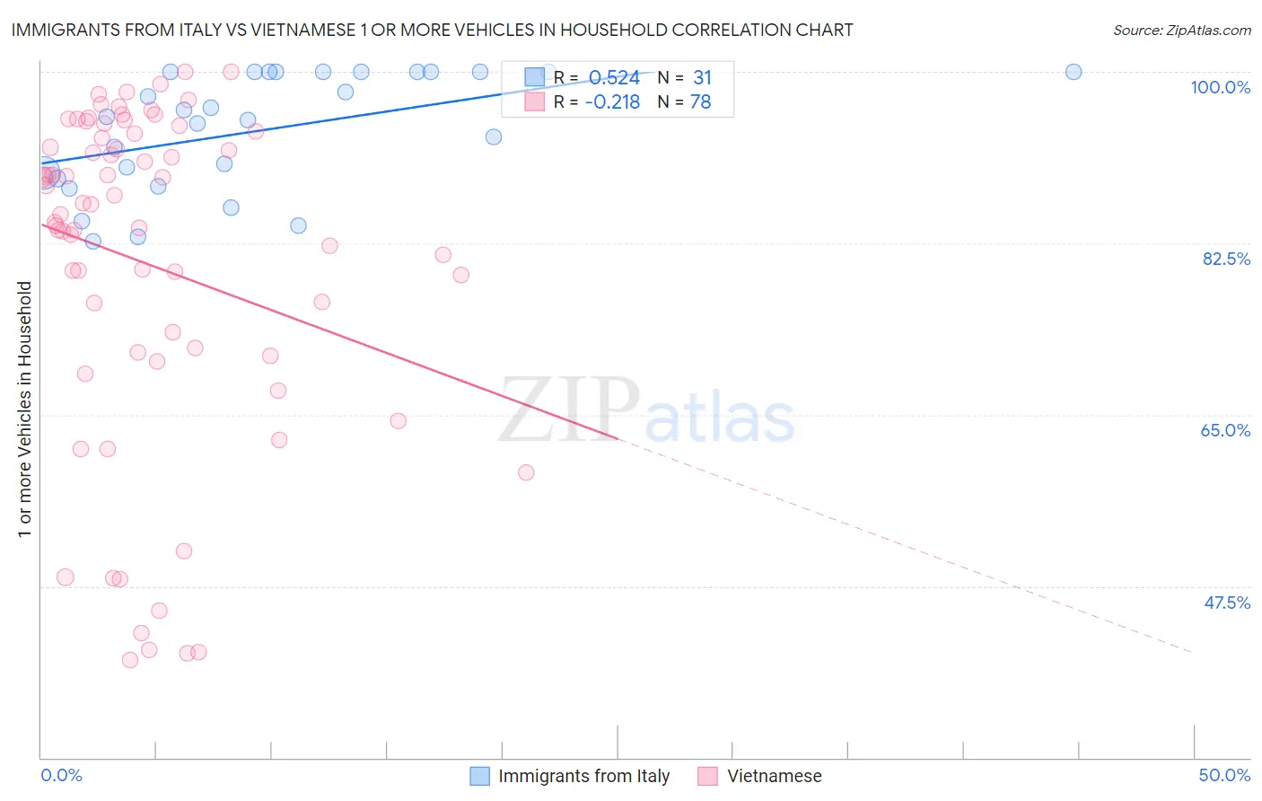 Immigrants from Italy vs Vietnamese 1 or more Vehicles in Household