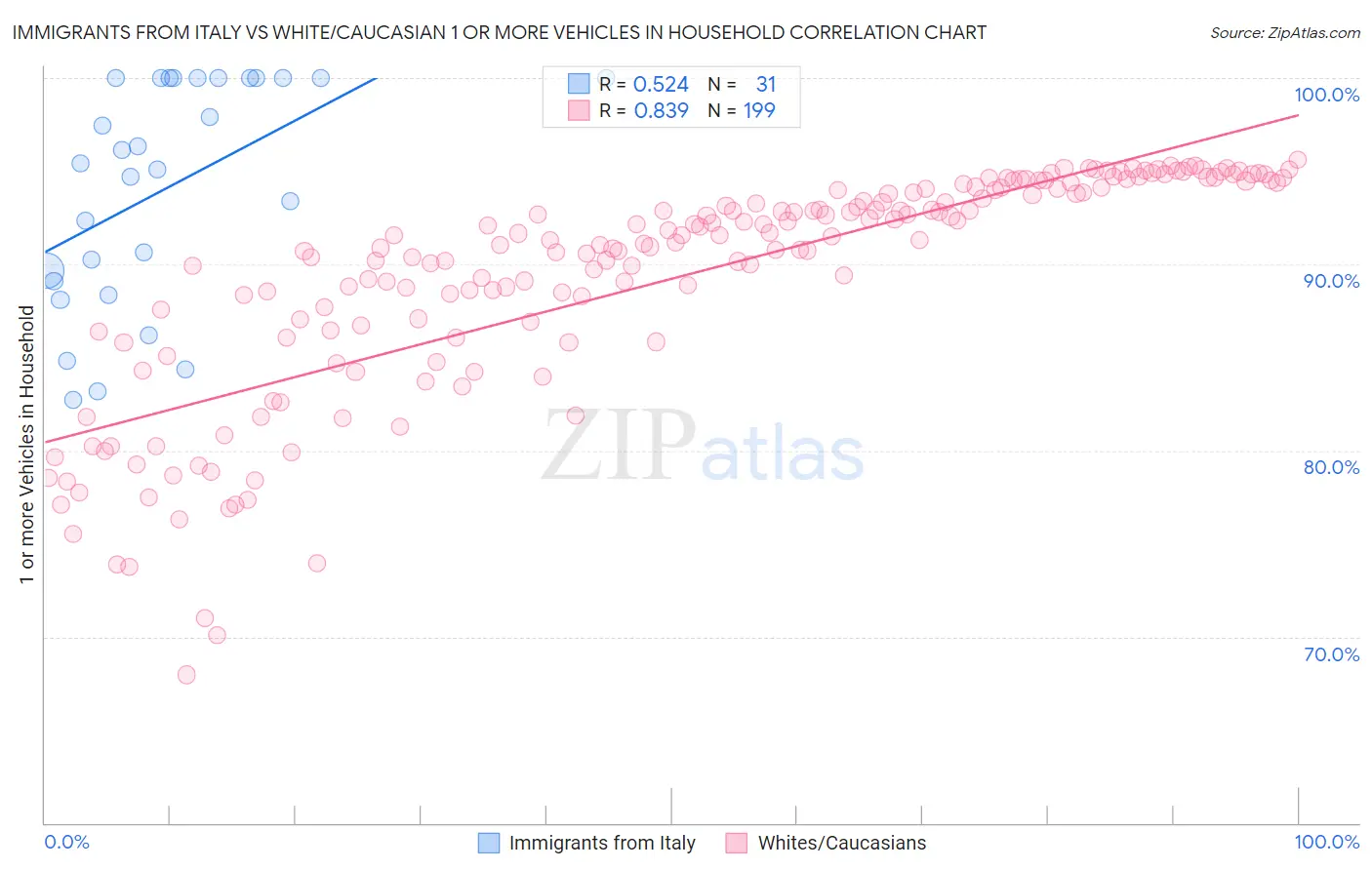 Immigrants from Italy vs White/Caucasian 1 or more Vehicles in Household