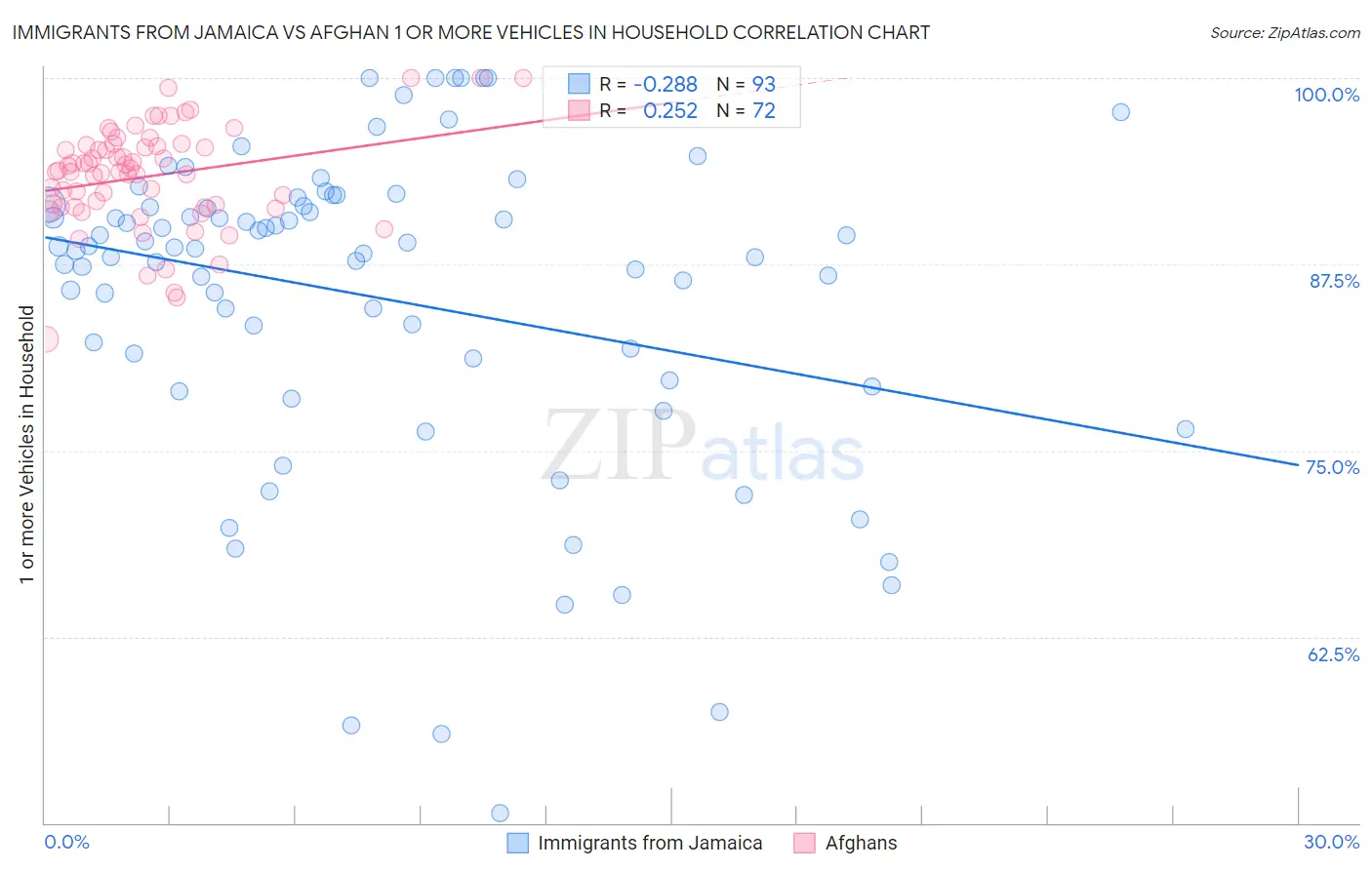 Immigrants from Jamaica vs Afghan 1 or more Vehicles in Household